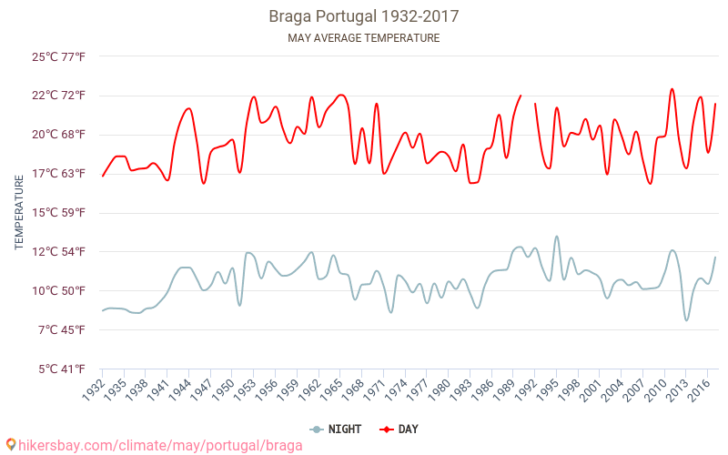 Braga - Klimatické změny 1932 - 2017 Průměrná teplota v Braga během let. Průměrné počasí v květnu. hikersbay.com