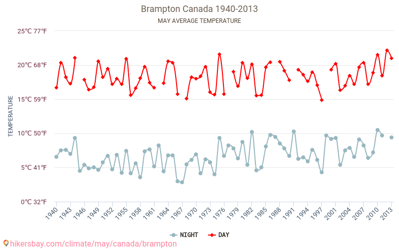 Brampton - Klimatförändringarna 1940 - 2013 Medeltemperatur i Brampton under åren. Genomsnittligt väder i maj. hikersbay.com