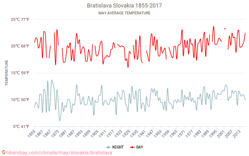 Bratislava - Cambiamento climatico 1855 - 2017 Temperatura media in Bratislava nel corso degli anni. Clima medio a maggio. hikersbay.com