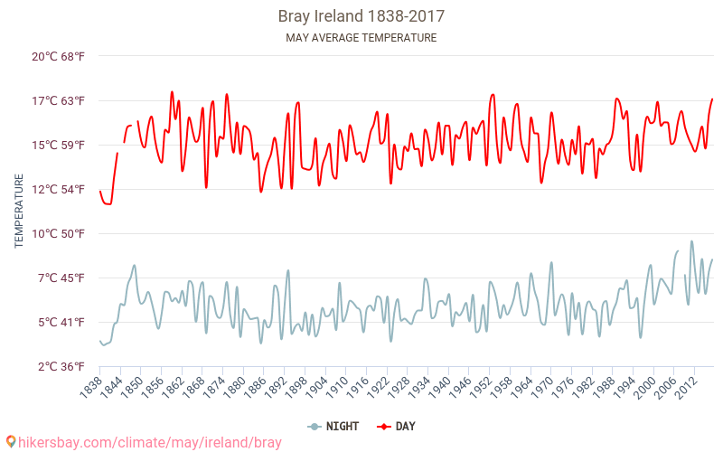 Брей - Изменение климата 1838 - 2017 Средняя температура в Брей за годы. Средняя погода в мае. hikersbay.com