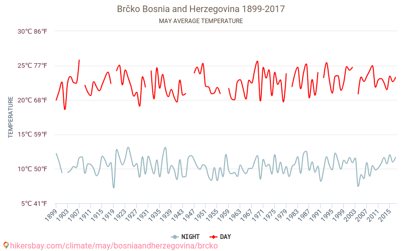 Brčko - Klimatické změny 1899 - 2017 Průměrná teplota v Brčko během let. Průměrné počasí v květnu. hikersbay.com