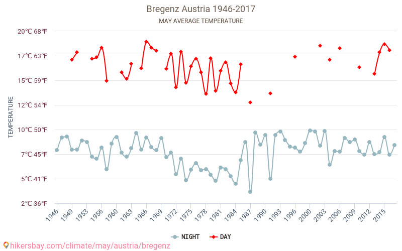 布雷根茨 - 气候变化 1946 - 2017 布雷根茨 多年来的平均温度。 5月 的平均天气。 hikersbay.com