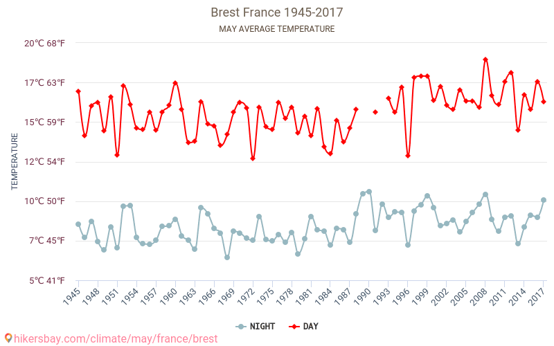 Brest - Klimaændringer 1945 - 2017 Gennemsnitstemperatur i Brest over årene. Gennemsnitligt vejr i maj. hikersbay.com