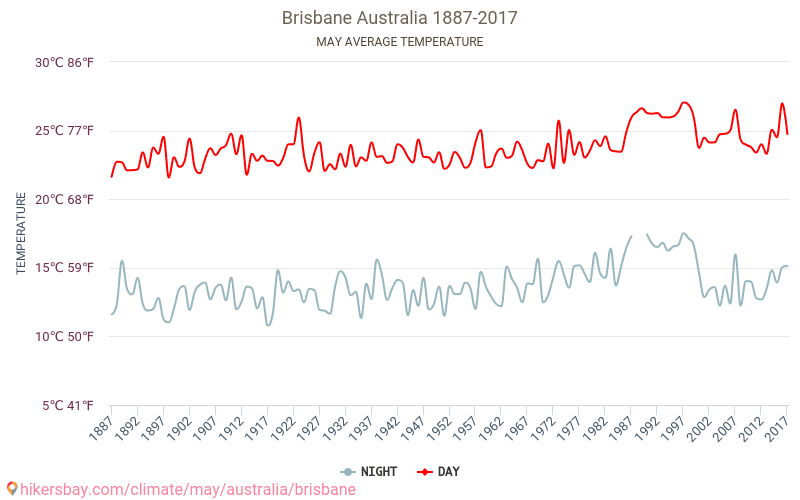 Brisbane - Climate change 1887 - 2017 Average temperature in Brisbane over the years. Average weather in May. hikersbay.com
