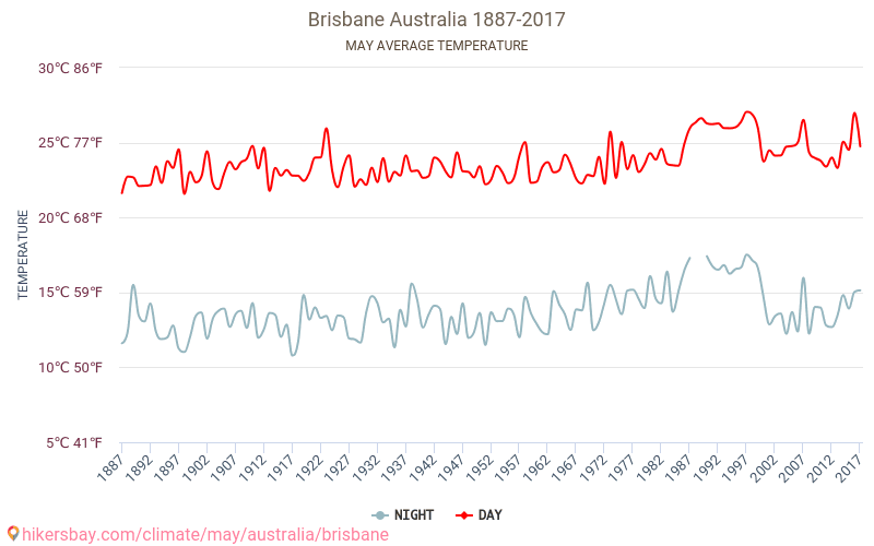 ブリスベン - ブリスベン, オーストラリア で 5月 の天気予報 2023