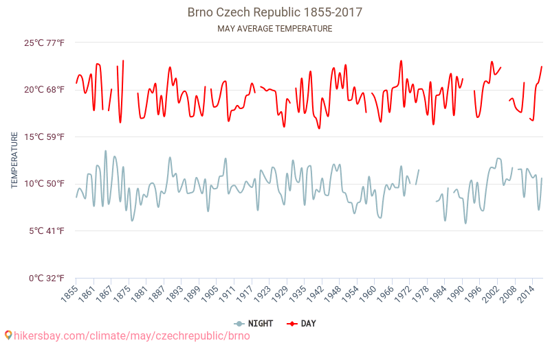 Brno - Schimbările climatice 1855 - 2017 Temperatura medie în Brno de-a lungul anilor. Vremea medie în mai. hikersbay.com
