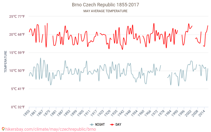 Brno - Klimaændringer 1855 - 2017 Gennemsnitstemperatur i Brno over årene. Gennemsnitligt vejr i maj. hikersbay.com