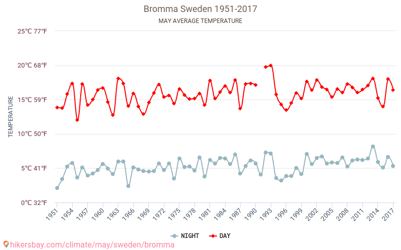Bromma - 기후 변화 1951 - 2017 Bromma 에서 수년 동안의 평균 온도. 5월 에서의 평균 날씨. hikersbay.com