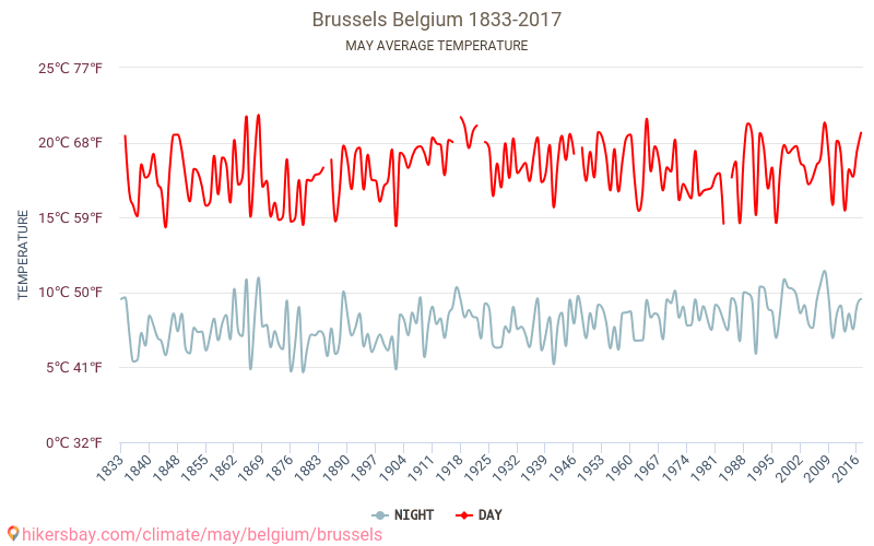 Cidade de Bruxelas - Climáticas, 1833 - 2017 Temperatura média em Cidade de Bruxelas ao longo dos anos. Clima médio em maio. hikersbay.com