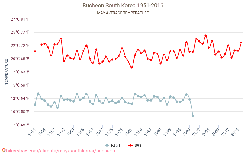 Bucheon - Klimaendringer 1951 - 2016 Gjennomsnittstemperatur i Bucheon gjennom årene. Gjennomsnittlig vær i mai. hikersbay.com