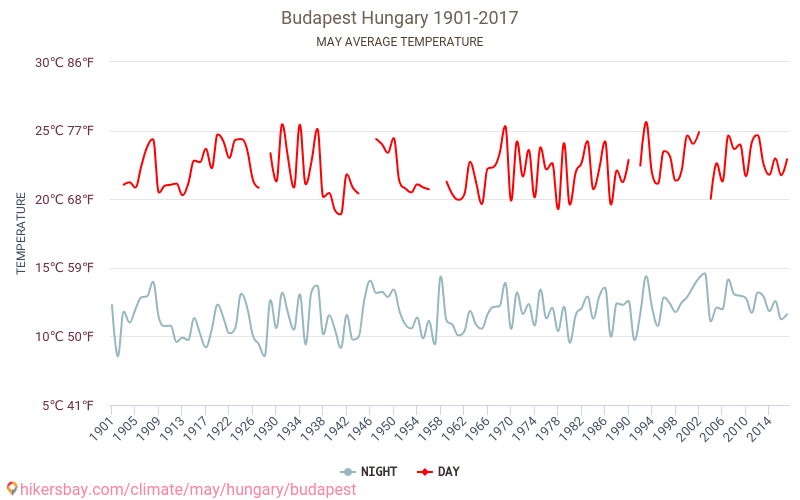Budapest - Klimatförändringarna 1901 - 2017 Medeltemperatur i Budapest under åren. Genomsnittligt väder i maj. hikersbay.com