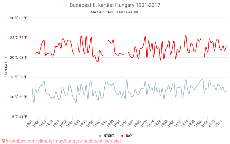 Budapest II. kerület - Klimaændringer 1901 - 2017 Gennemsnitstemperatur i Budapest II. kerület over årene. Gennemsnitligt vejr i maj. hikersbay.com