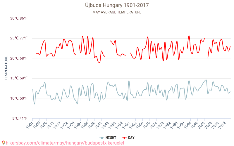 Újbuda - Cambiamento climatico 1901 - 2017 Temperatura media in Újbuda nel corso degli anni. Clima medio a maggio. hikersbay.com