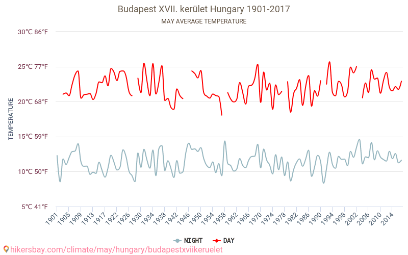 Budapest XVII. kerület - Cambiamento climatico 1901 - 2017 Temperatura media in Budapest XVII. kerület nel corso degli anni. Clima medio a maggio. hikersbay.com