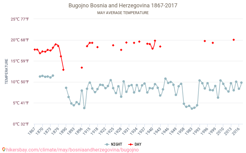 بوغوينو - تغير المناخ 1867 - 2017 متوسط درجة الحرارة في بوغوينو على مر السنين. متوسط الطقس في مايو. hikersbay.com