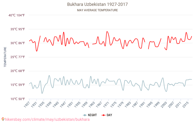 Bukhara - Climate change 1927 - 2017 Average temperature in Bukhara over the years. Average weather in May. hikersbay.com