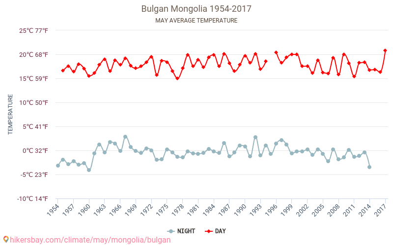 Булган - Климата 1954 - 2017 Средна температура в Булган през годините. Средно време в май. hikersbay.com