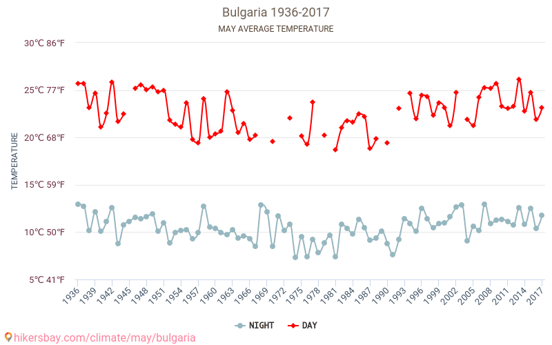 Bulgaria - Klimaendringer 1936 - 2017 Gjennomsnittstemperatur i Bulgaria gjennom årene. Gjennomsnittlig vær i mai. hikersbay.com