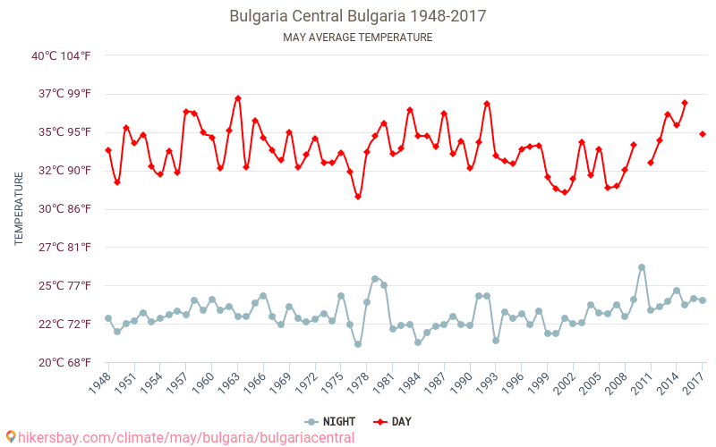 Bulgarien Central - Klimaændringer 1948 - 2017 Gennemsnitstemperatur i Bulgarien Central over årene. Gennemsnitligt vejr i maj. hikersbay.com