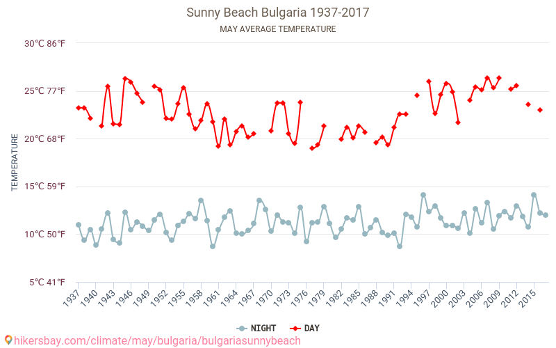 Sunny Beach - जलवायु परिवर्तन 1937 - 2017 Sunny Beach में वर्षों से औसत तापमान। मई में औसत मौसम। hikersbay.com