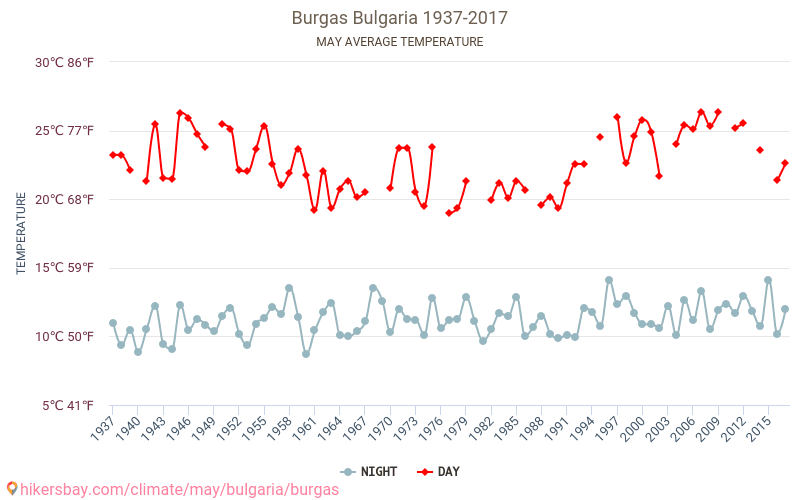 Бургас - Климата 1937 - 2017 Средна температура в Бургас през годините. Средно време в май. hikersbay.com
