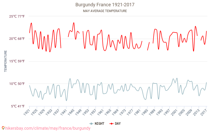 Burgundija - Klimata pārmaiņu 1921 - 2017 Vidējā temperatūra Burgundija gada laikā. Vidējais laiks maijā. hikersbay.com