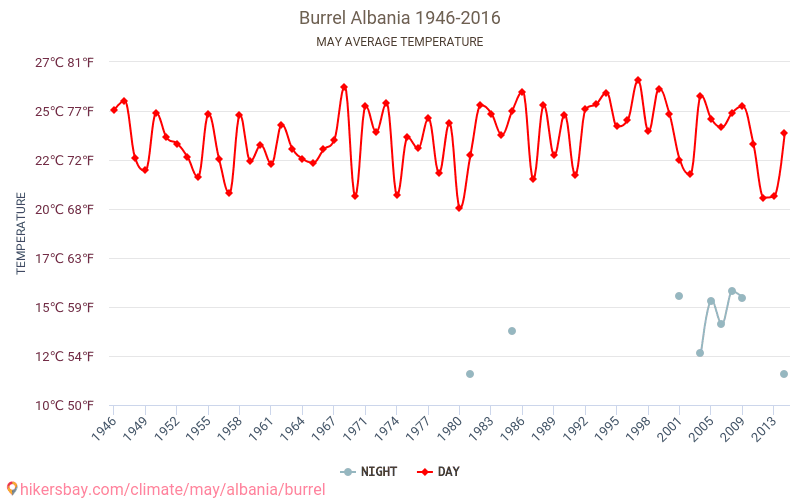 Burrel - Klimaændringer 1946 - 2016 Gennemsnitstemperatur i Burrel over årene. Gennemsnitligt vejr i maj. hikersbay.com