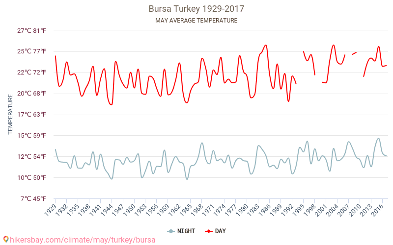 Bursa - Zmiany klimatu 1929 - 2017 Średnie temperatury w Bursie w ubiegłych latach. Średnia pogoda w maju. hikersbay.com