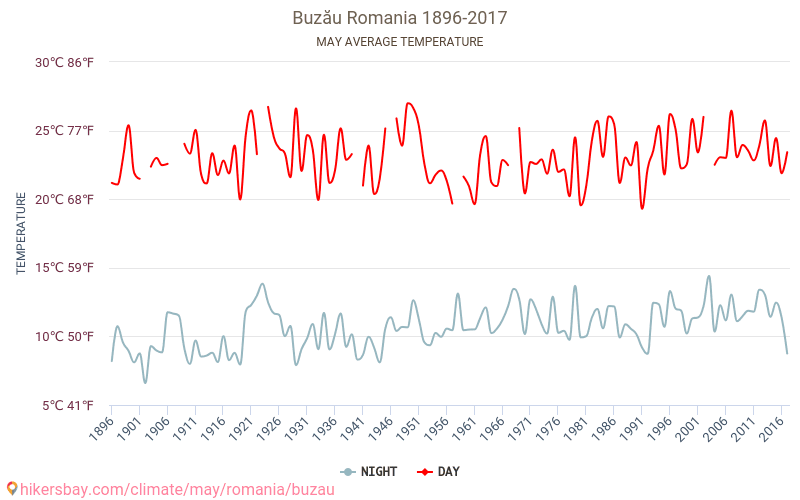 Buzău - Klimatické změny 1896 - 2017 Průměrná teplota v Buzău během let. Průměrné počasí v květnu. hikersbay.com