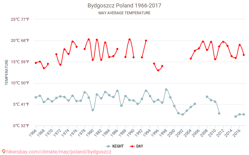 Bydgoszcz - Klimatförändringarna 1966 - 2017 Medeltemperatur i Bydgoszcz under åren. Genomsnittligt väder i maj. hikersbay.com