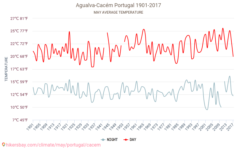 Agualva-Cacém - Климата 1901 - 2017 Средна температура в Agualva-Cacém през годините. Средно време в май. hikersbay.com