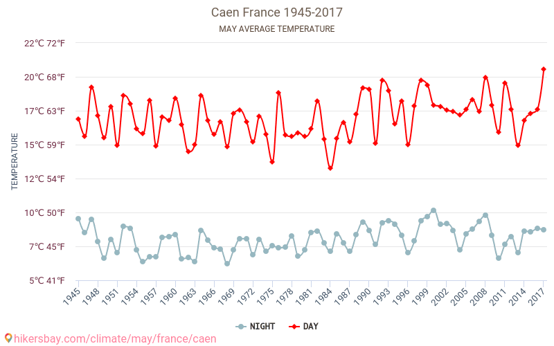 Caen - El cambio climático 1945 - 2017 Temperatura media en Caen a lo largo de los años. Tiempo promedio en mayo. hikersbay.com