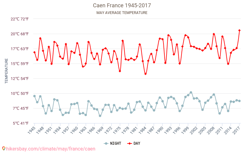 Caen - Klimaatverandering 1945 - 2017 Gemiddelde temperatuur in Caen door de jaren heen. Gemiddeld weer in mei. hikersbay.com