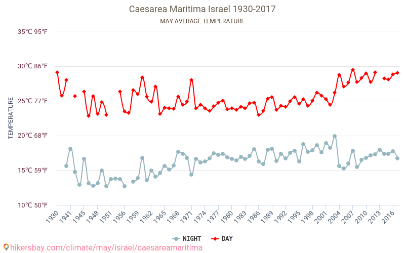 Caesarea Maritima - İklim değişikliği 1930 - 2017 Yıllar boyunca Caesarea Maritima içinde ortalama sıcaklık. Mayıs içinde ortalama hava durumu. hikersbay.com