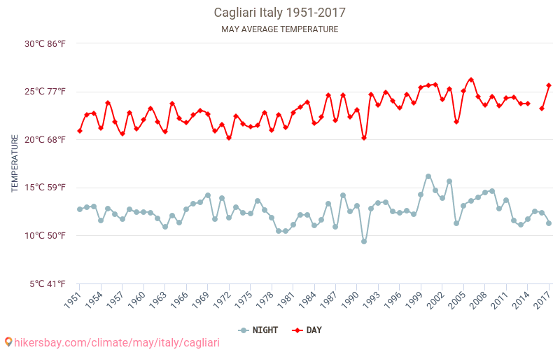 Cagliari - Klimaændringer 1951 - 2017 Gennemsnitstemperatur i Cagliari over årene. Gennemsnitligt vejr i maj. hikersbay.com