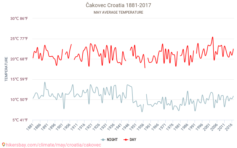 Čakovec - Klimawandel- 1881 - 2017 Durchschnittliche Temperatur in Čakovec über die Jahre. Durchschnittliches Wetter in Mai. hikersbay.com