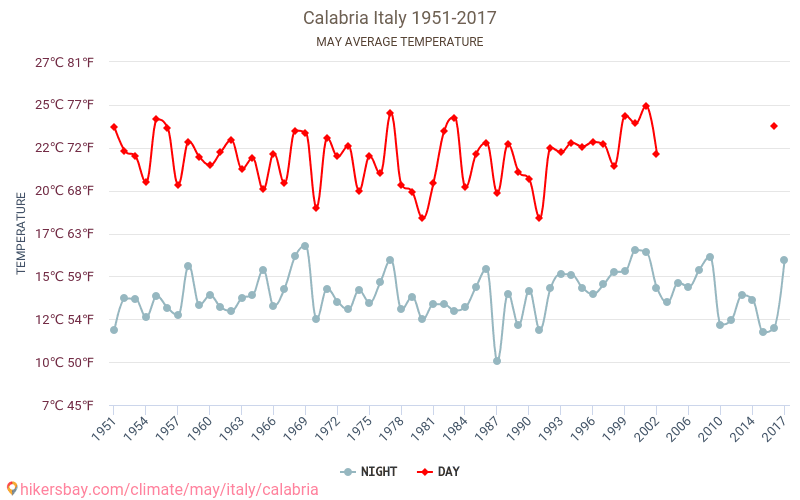 Calabria - İklim değişikliği 1951 - 2017 Yıllar boyunca Calabria içinde ortalama sıcaklık. Mayıs içinde ortalama hava durumu. hikersbay.com