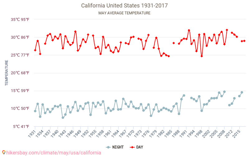 Kalifornie - Klimatické změny 1931 - 2017 Průměrná teplota v Kalifornie během let. Průměrné počasí v květnu. hikersbay.com