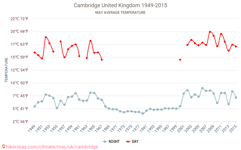 Cambridge - Perubahan iklim 1949 - 2015 Suhu rata-rata di Cambridge selama bertahun-tahun. Cuaca rata-rata di Mei. hikersbay.com