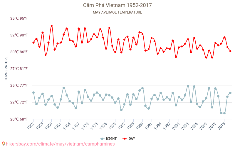 Cẩm Phả - Klimata pārmaiņu 1952 - 2017 Vidējā temperatūra Cẩm Phả gada laikā. Vidējais laiks maijā. hikersbay.com
