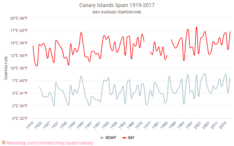 Wyspy Kanaryjskie - Zmiany klimatu 1919 - 2017 Średnie temperatury na Wyspach Kanaryjskich w ubiegłych latach. Średnia pogoda w maju. hikersbay.com