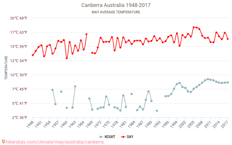 Canberra - Climate change 1948 - 2017 Average temperature in Canberra over the years. Average weather in May. hikersbay.com
