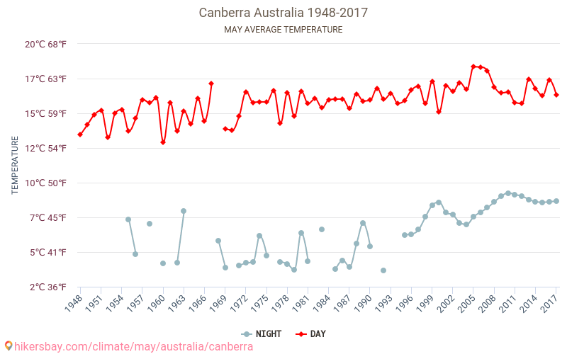 堪培拉 - 气候变化 1948 - 2017 堪培拉 多年来的平均温度。 5月 的平均天气。 hikersbay.com