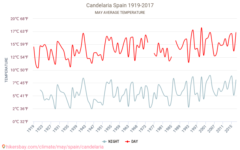 Candelaria - Klimaændringer 1919 - 2017 Gennemsnitstemperatur i Candelaria over årene. Gennemsnitligt vejr i maj. hikersbay.com