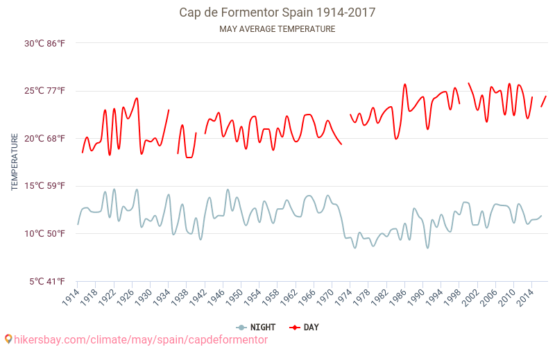 Cabo de Formentor - El cambio climático 1914 - 2017 Temperatura media en Cabo de Formentor sobre los años. Tiempo promedio en Mayo. hikersbay.com