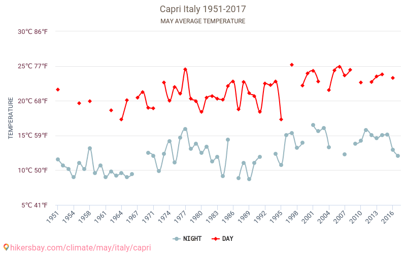 Capri - Ilmastonmuutoksen 1951 - 2017 Keskimääräinen lämpötila Capri vuosien ajan. Keskimääräinen sää toukokuussa aikana. hikersbay.com