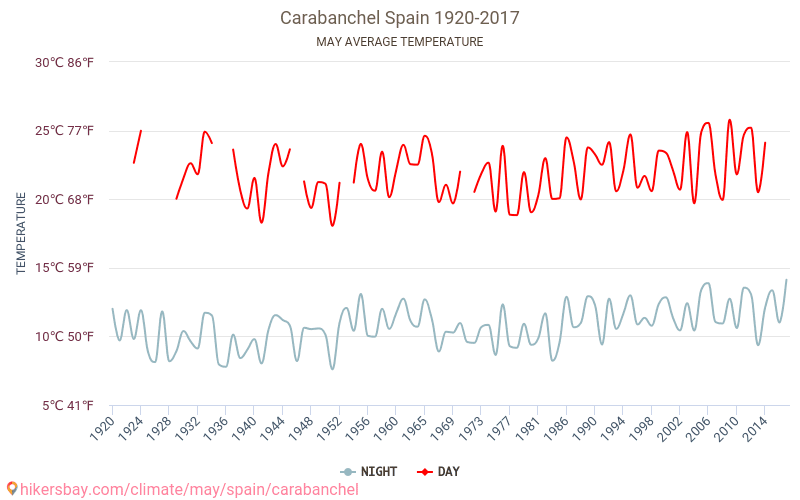 Carabanchel - Perubahan iklim 1920 - 2017 Suhu rata-rata di Carabanchel selama bertahun-tahun. Cuaca rata-rata di Mei. hikersbay.com