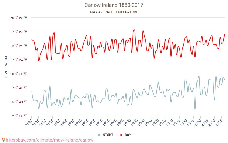 Carlow - Klimaatverandering 1880 - 2017 Gemiddelde temperatuur in Carlow door de jaren heen. Gemiddeld weer in mei. hikersbay.com