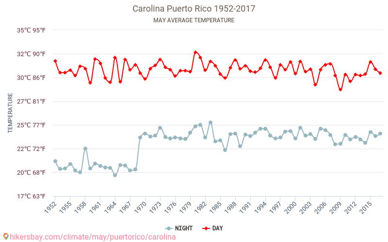 Carolina - El cambio climático 1952 - 2017 Temperatura media en Carolina a lo largo de los años. Tiempo promedio en mayo. hikersbay.com