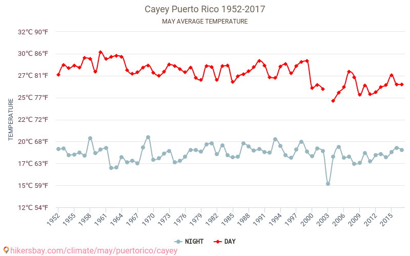 Cayey - Climate change 1952 - 2017 Average temperature in Cayey over the years. Average weather in May. hikersbay.com